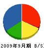 菱電社 貸借対照表 2009年9月期