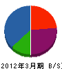 日立ソリューションズ九州 貸借対照表 2012年3月期