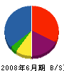 増山鐵工 貸借対照表 2008年6月期