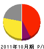田中建設 損益計算書 2011年10月期