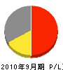 熊谷工務店 損益計算書 2010年9月期