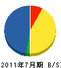 高渕電工 貸借対照表 2011年7月期