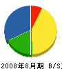 大栄舗道 貸借対照表 2008年8月期
