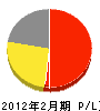 愛昭工業 損益計算書 2012年2月期