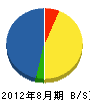 前田建設 貸借対照表 2012年8月期