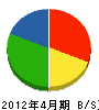 緒方工務店 貸借対照表 2012年4月期