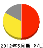芳賀電業社 損益計算書 2012年5月期