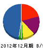 樋口電設 貸借対照表 2012年12月期