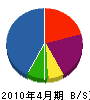 二川組 貸借対照表 2010年4月期