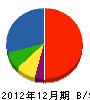 三塚畳工業 貸借対照表 2012年12月期