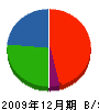 松山建設 貸借対照表 2009年12月期