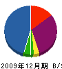 東亜商会 貸借対照表 2009年12月期