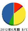 永田建設 貸借対照表 2012年6月期