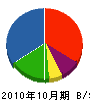 武地工業 貸借対照表 2010年10月期