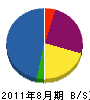 朝日建設 貸借対照表 2011年8月期