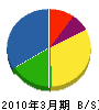 城田電工 貸借対照表 2010年3月期