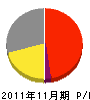 神尾組 損益計算書 2011年11月期