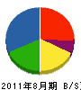 池田土木 貸借対照表 2011年8月期