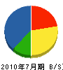 鎌倉組 貸借対照表 2010年7月期
