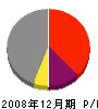 唐木澤商事 損益計算書 2008年12月期