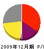 佐藤工務店 損益計算書 2009年12月期