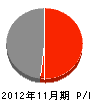 埼玉興産 損益計算書 2012年11月期
