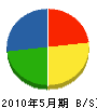 熊谷商店 貸借対照表 2010年5月期