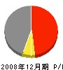 長谷川建設 損益計算書 2008年12月期