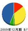 多賀工業所 貸借対照表 2009年12月期