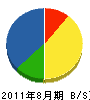 萩田建設 貸借対照表 2011年8月期