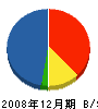千田産業 貸借対照表 2008年12月期