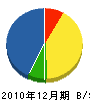 岩本石庭 貸借対照表 2010年12月期