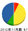 山岡組 貸借対照表 2012年11月期