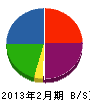 高松建設 貸借対照表 2013年2月期