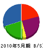 川田硝子 貸借対照表 2010年5月期