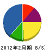川合電気通信工業 貸借対照表 2012年2月期