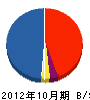 佐藤組 貸借対照表 2012年10月期