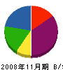 大橋工業 貸借対照表 2008年11月期