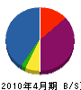 丸喜伊藤建設 貸借対照表 2010年4月期