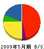 晃徳建設 貸借対照表 2009年5月期