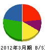 佐藤興産 貸借対照表 2012年3月期