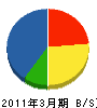 佐田建設工業 貸借対照表 2011年3月期