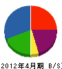ニューライフ山七 貸借対照表 2012年4月期