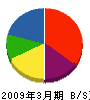 吉田建設 貸借対照表 2009年3月期
