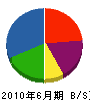 荻野製作所 貸借対照表 2010年6月期