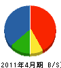 渋谷電設工業 貸借対照表 2011年4月期