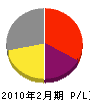 藤島 損益計算書 2010年2月期
