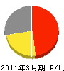 北海道配管事業（同） 損益計算書 2011年3月期