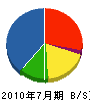 萩島建設 貸借対照表 2010年7月期