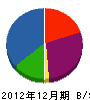 秋山造園 貸借対照表 2012年12月期